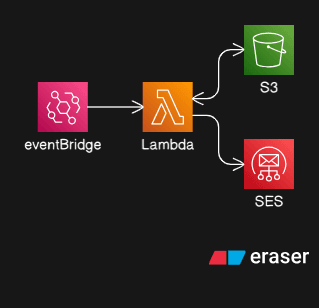 Serverless Email Marketing App